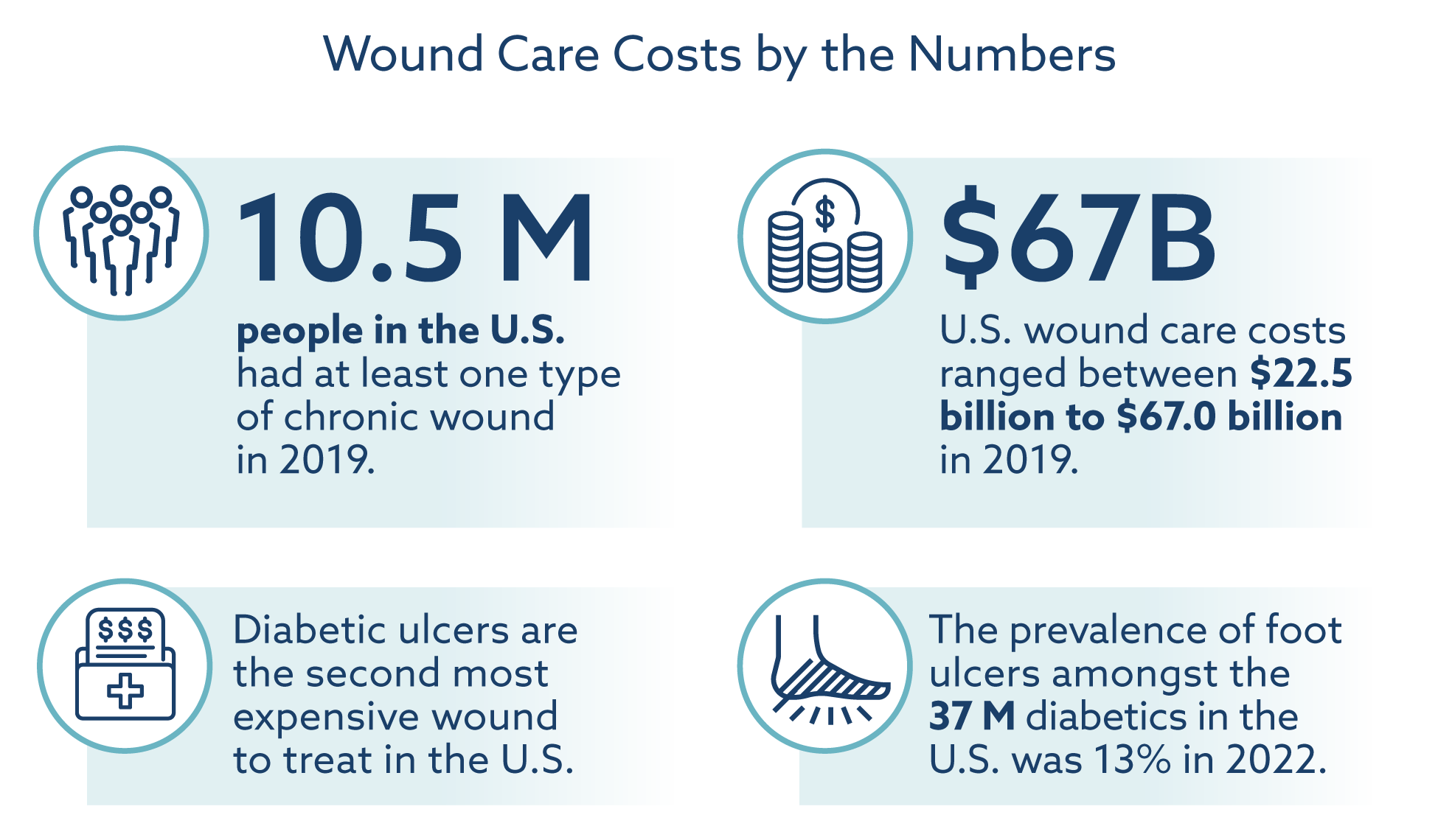 Chronic wound care costs in the United States