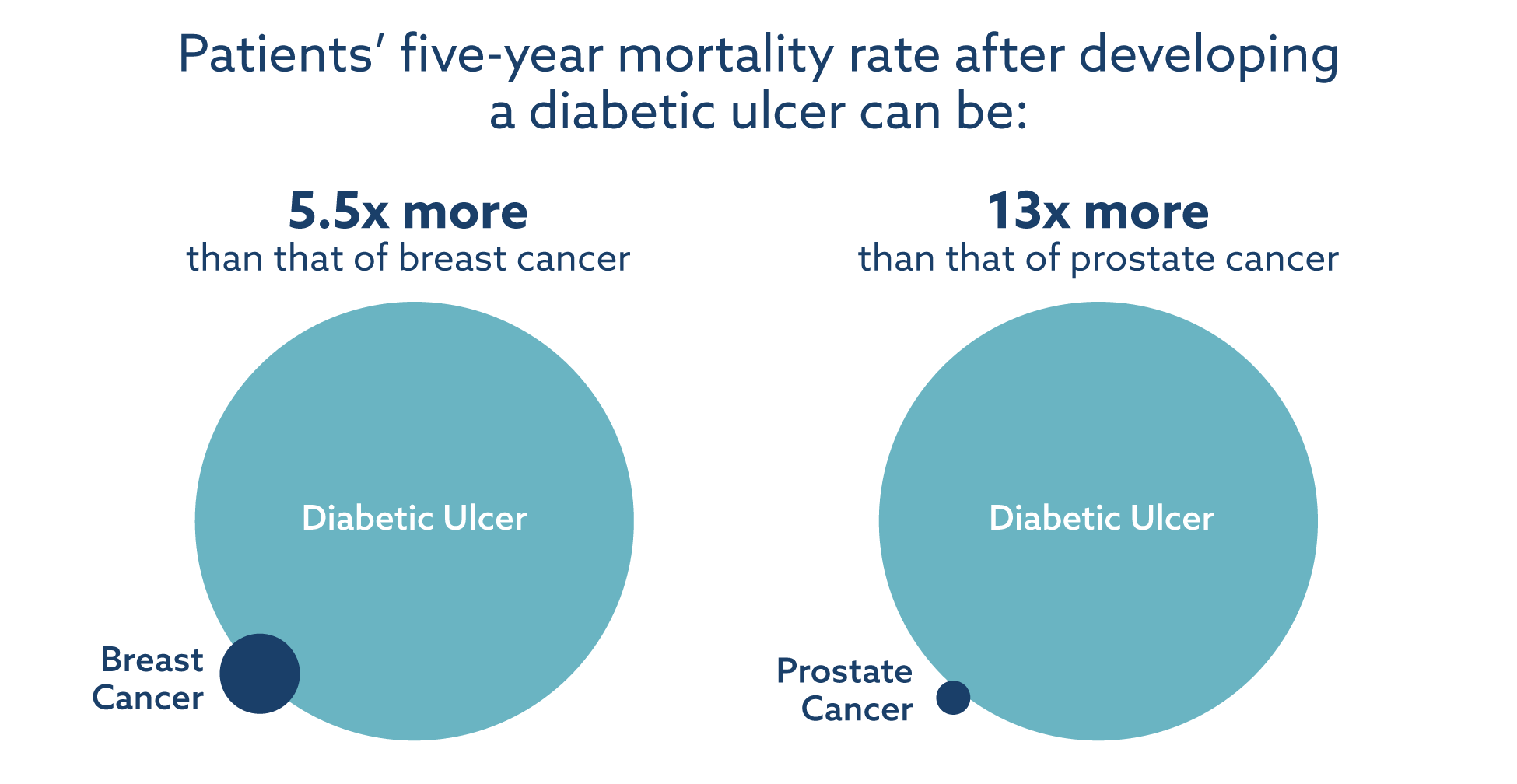 Five-year mortality after a diabetic ulcer compared with breast and prostate cancer